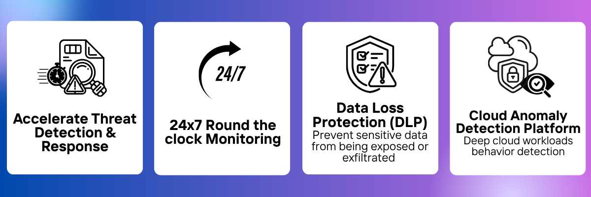 Cybersecurity solution overview featuring four key capabilities: accelerated threat detection and response, data loss protection (DLP) to prevent sensitive data exposure and exfiltration, cloud anomaly detection for deep workload behavior monitoring, and 24/7 round-the-clock security monitoring for continuous protection across network and cloud environments