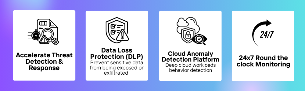 Cybersecurity solution overview featuring four key capabilities: accelerated threat detection and response, data loss protection (DLP) to prevent sensitive data exposure and exfiltration, cloud anomaly detection for deep workload behavior monitoring, and 24/7 round-the-clock security monitoring for continuous protection across network and cloud environments.