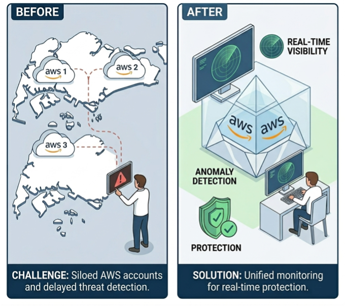 Before-and-after comparison of siloed cloud environments versus unified real-time cloud monitoring and threat detection