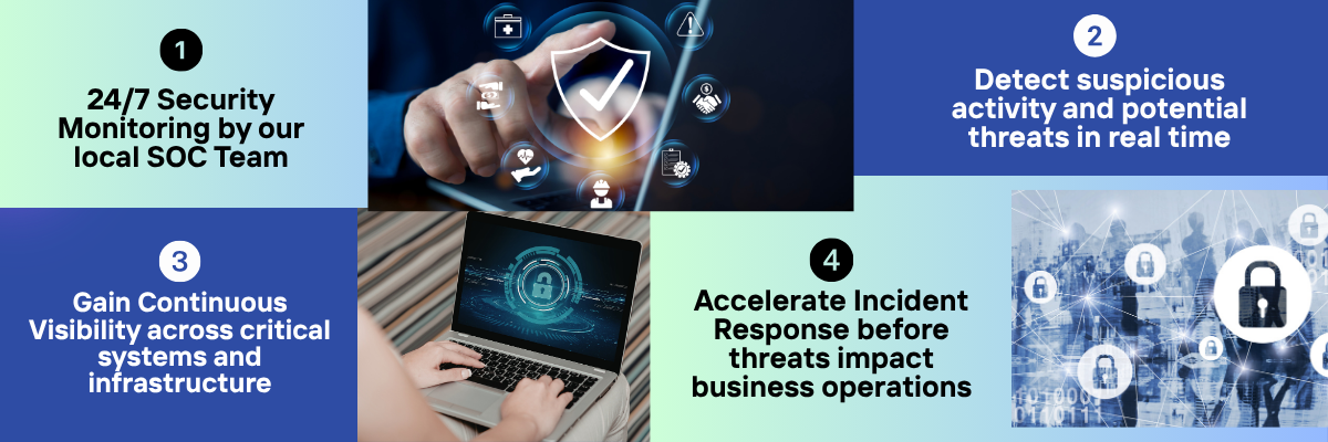 Infographic showing 24/7 SOC monitoring, real-time threat detection, infrastructure visibility, and rapid incident response for cybersecurity protection.