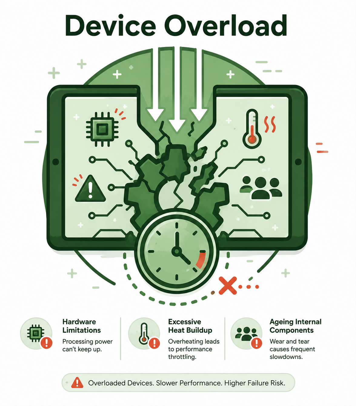 Illustration of an overloaded payment device experiencing hardware limitations, overheating, and slower transaction processing performance