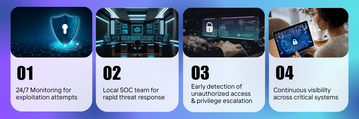 Four panel graphic showing 24/7 monitoring, SOC team, threat detection, and continuous visibility for security services.